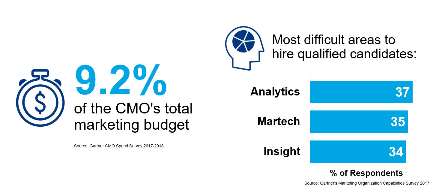 Key insights Gartner's 2018 Marketing Briefing